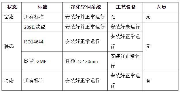 潔凈室的動態(tài)、靜態(tài)、空態(tài)區(qū)分